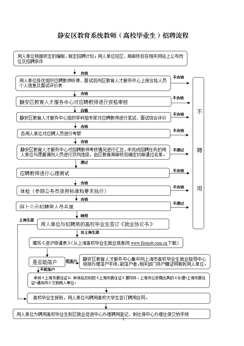 1-3、静安区教育系统教师招聘流程(1)_页面_1.jpg